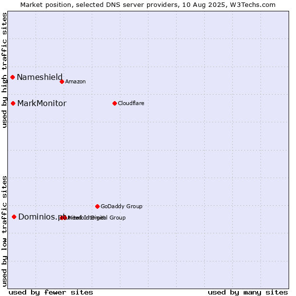 Market position of Dominios.pt vs. MarkMonitor vs. Nameshield