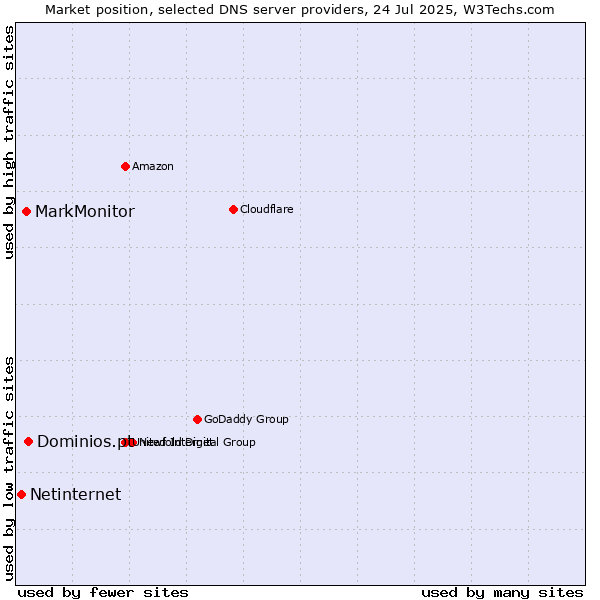 Market position of Dominios.pt vs. MarkMonitor vs. Netinternet