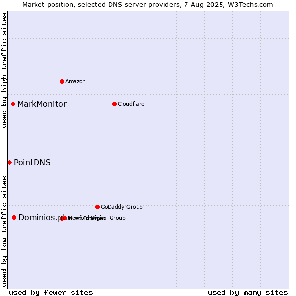 Market position of Dominios.pt vs. MarkMonitor vs. PointDNS