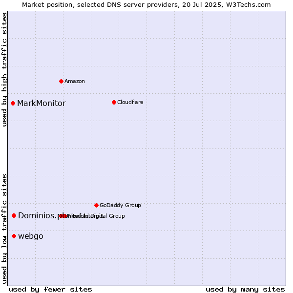 Market position of Dominios.pt vs. webgo vs. MarkMonitor