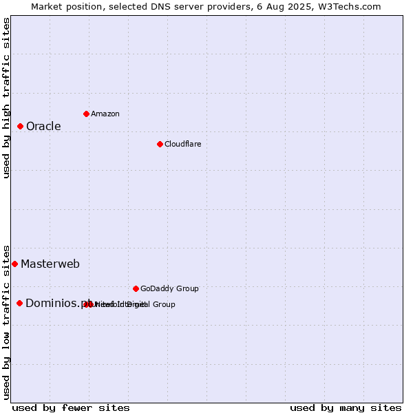 Market position of Oracle vs. Dominios.pt vs. Masterweb