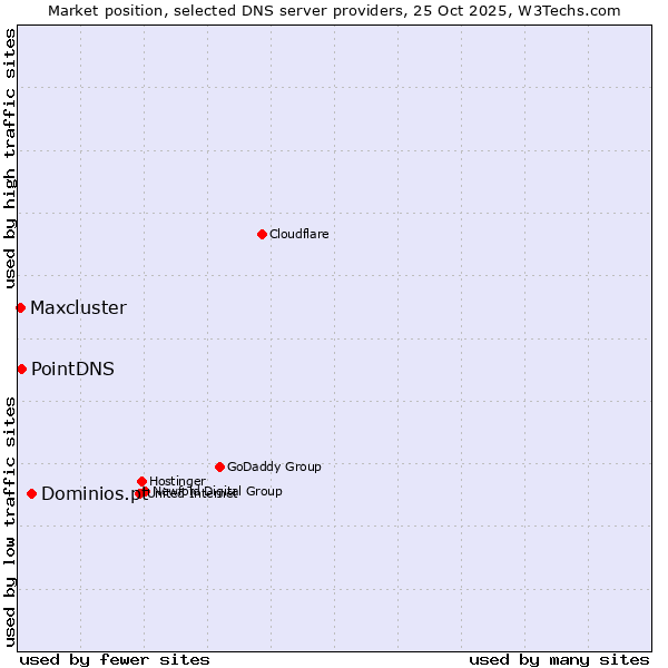 Market position of Dominios.pt vs. PointDNS vs. Maxcluster