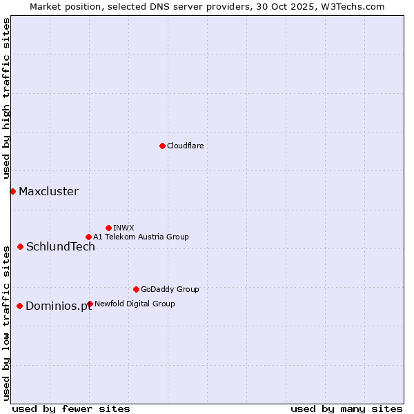 Market position of SchlundTech vs. Dominios.pt vs. Maxcluster