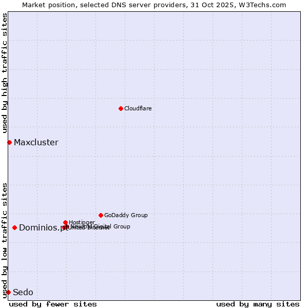 Market position of Dominios.pt vs. Maxcluster vs. Sedo
