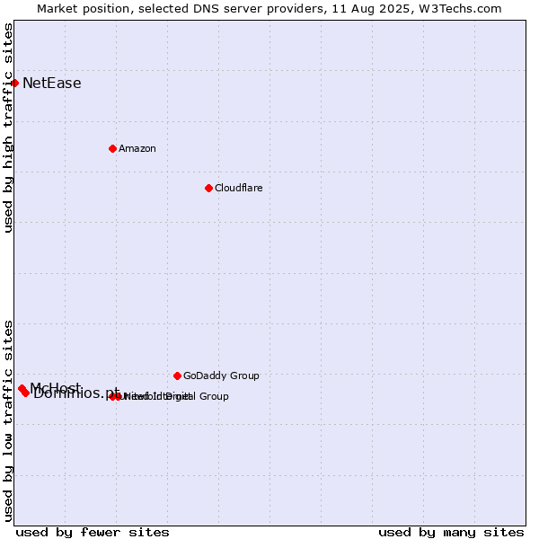 Market position of Dominios.pt vs. McHost vs. NetEase