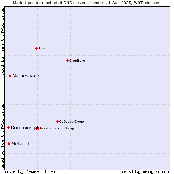 Market position of Namespace vs. Metanet vs. Dominios.pt