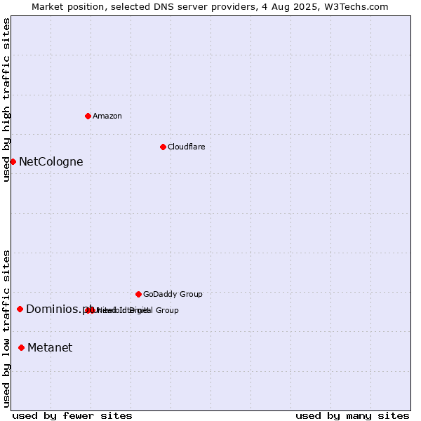 Market position of Metanet vs. Dominios.pt vs. NetCologne