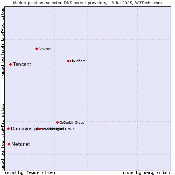 Market position of Tencent vs. Metanet vs. Dominios.pt