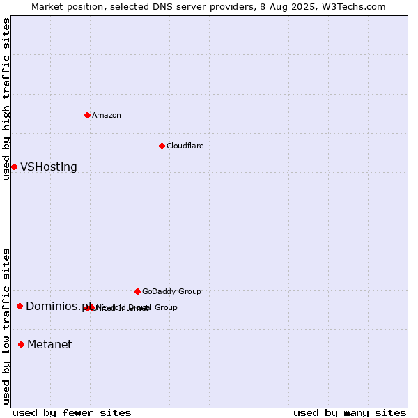 Market position of Metanet vs. Dominios.pt vs. VSHosting