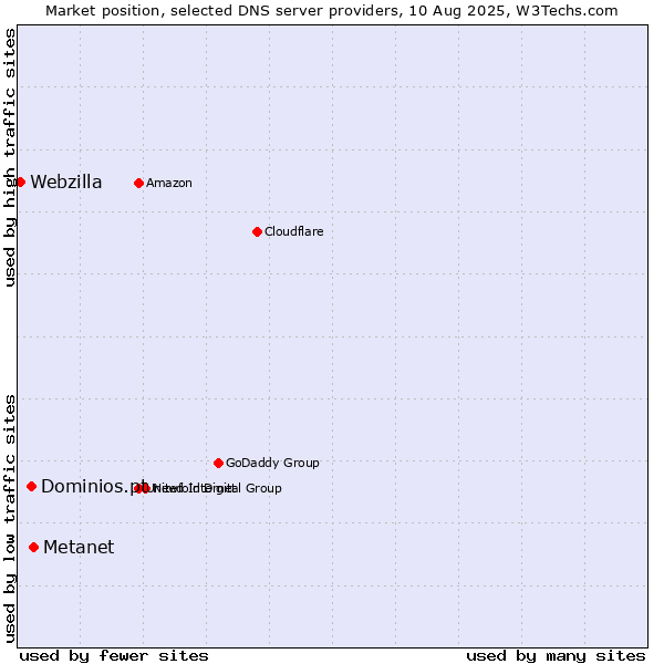 Market position of Metanet vs. Dominios.pt vs. Webzilla