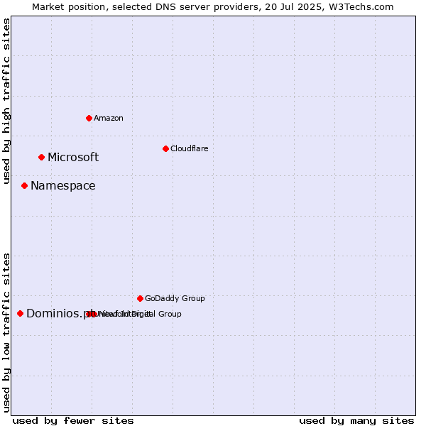 Market position of Microsoft vs. Namespace vs. Dominios.pt