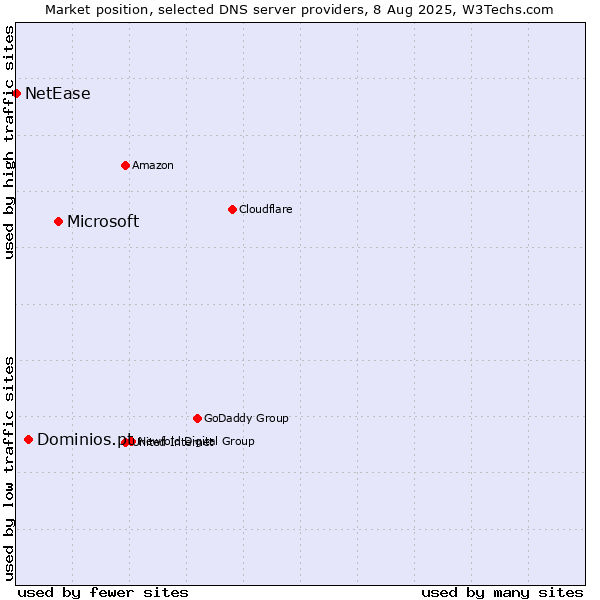 Market position of Microsoft vs. Dominios.pt vs. NetEase