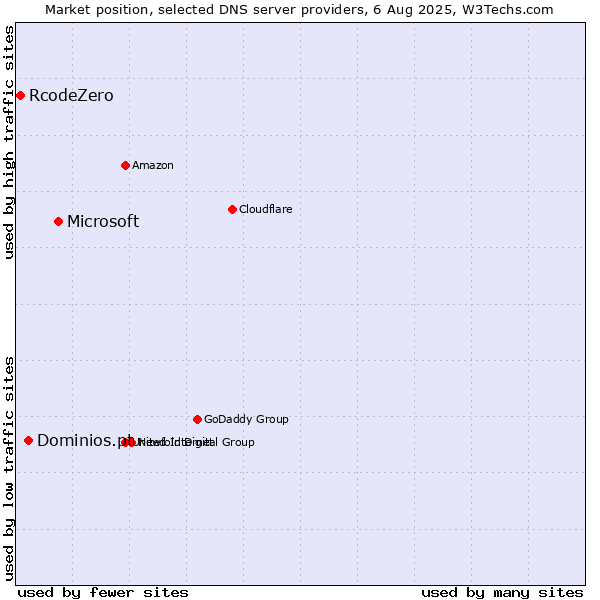Market position of Microsoft vs. Dominios.pt vs. RcodeZero
