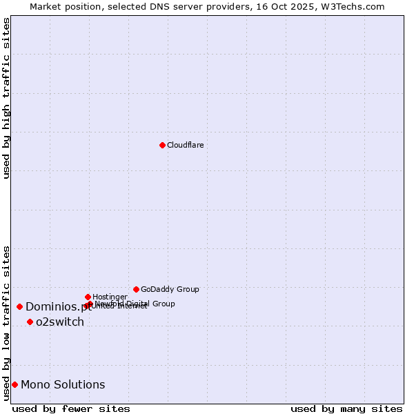 Market position of o2switch vs. Dominios.pt vs. Mono Solutions