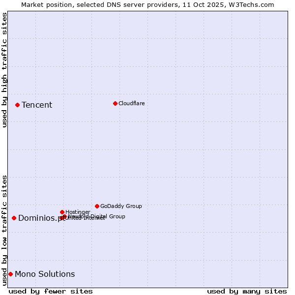 Market position of Tencent vs. Dominios.pt vs. Mono Solutions