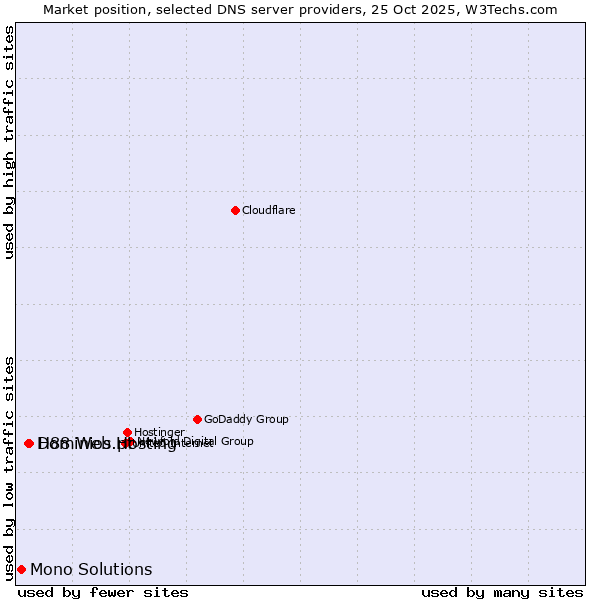 Market position of H88 Web Hosting vs. Dominios.pt vs. Mono Solutions