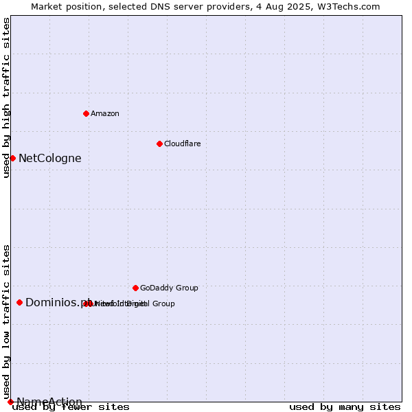 Market position of Dominios.pt vs. NetCologne vs. NameAction