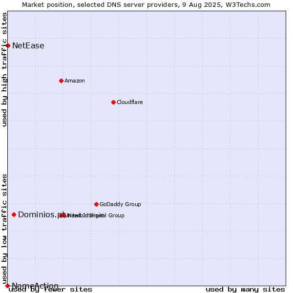 Market position of Dominios.pt vs. NetEase vs. NameAction