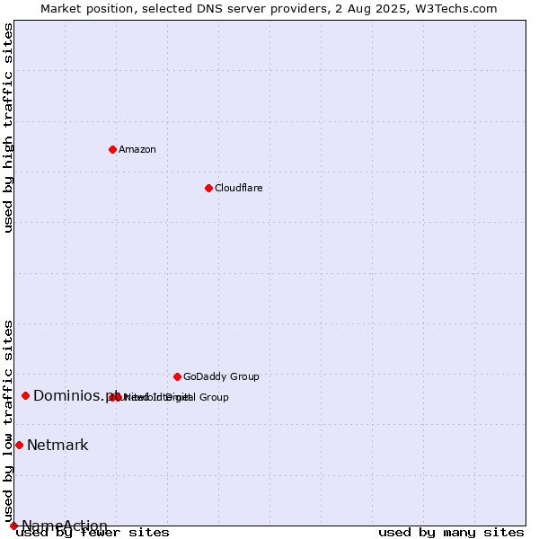 Market position of Dominios.pt vs. Netmark vs. NameAction