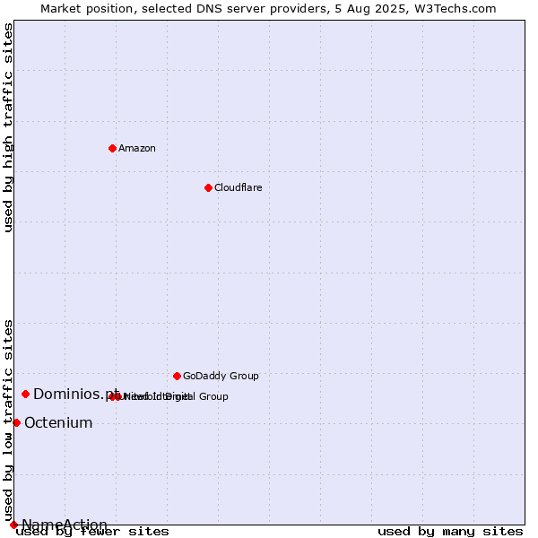 Market position of Dominios.pt vs. Octenium vs. NameAction