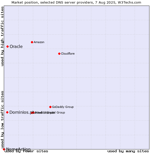 Market position of Oracle vs. Dominios.pt vs. NameAction