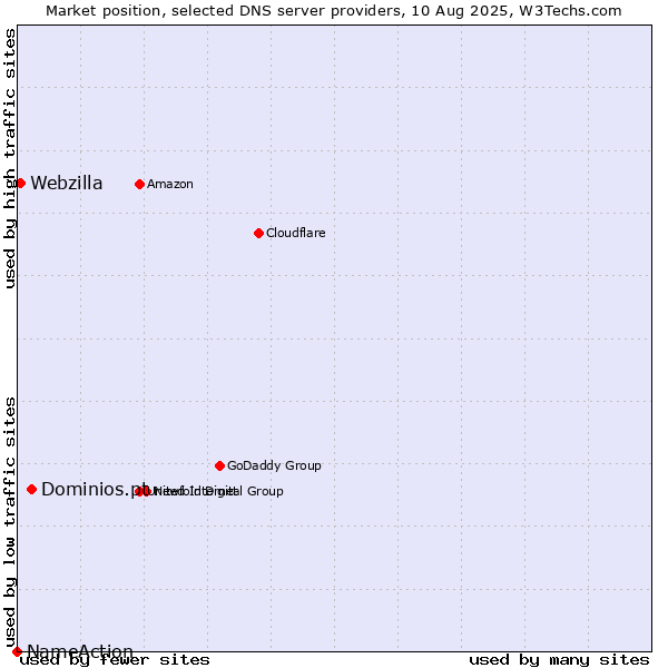 Market position of Dominios.pt vs. Webzilla vs. NameAction
