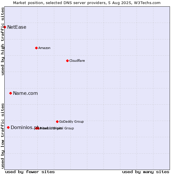 Market position of Name.com vs. Dominios.pt vs. NetEase