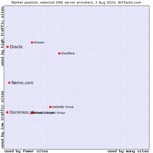 Market position of Name.com vs. Oracle vs. Dominios.pt