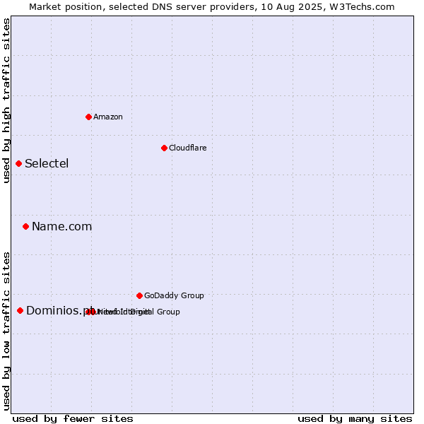 Market position of Name.com vs. Dominios.pt vs. Selectel
