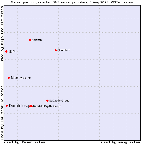 Market position of Name.com vs. Dominios.pt vs. IBM