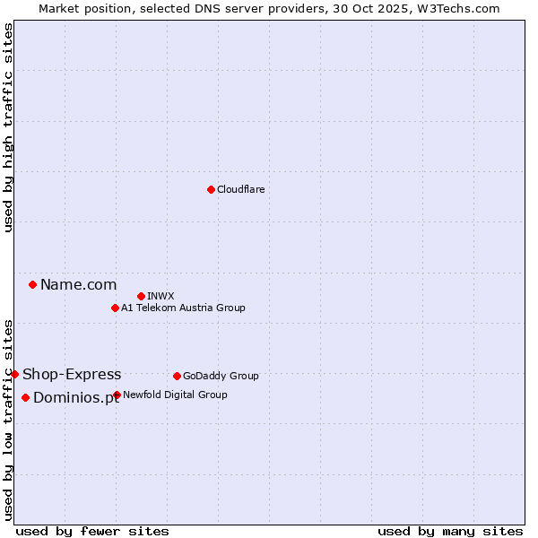 Market position of Name.com vs. Dominios.pt vs. Shop-Express
