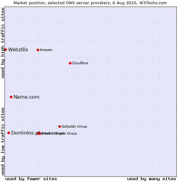 Market position of Name.com vs. Dominios.pt vs. Webzilla