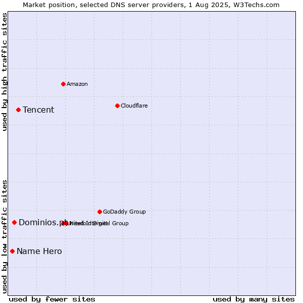Market position of Tencent vs. Dominios.pt vs. Name Hero