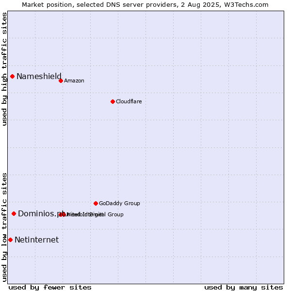 Market position of Dominios.pt vs. Nameshield vs. Netinternet