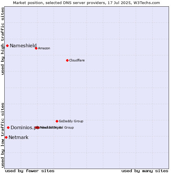 Market position of Dominios.pt vs. Nameshield vs. Netmark