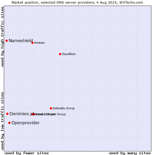 Market position of Openprovider vs. Dominios.pt vs. Nameshield