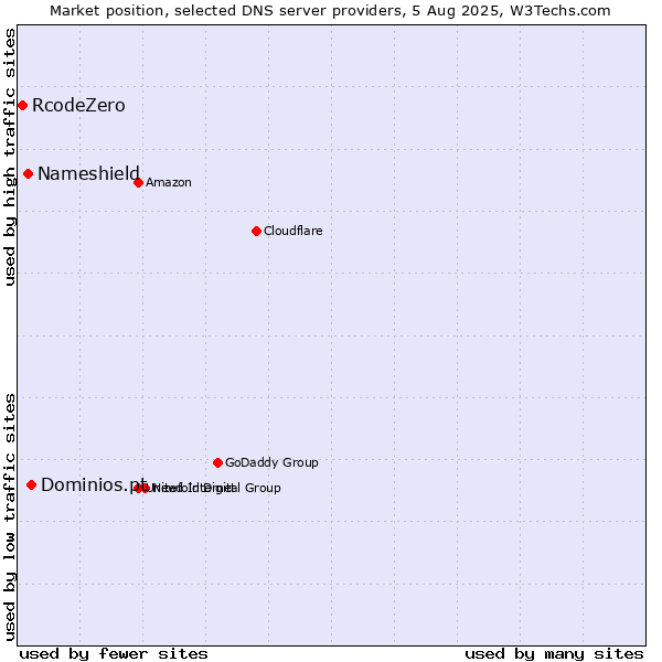 Market position of Dominios.pt vs. Nameshield vs. RcodeZero