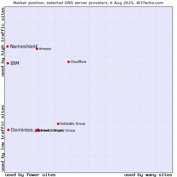 Market position of Dominios.pt vs. IBM vs. Nameshield