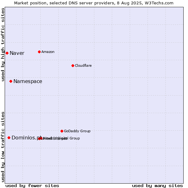 Market position of Namespace vs. Dominios.pt vs. Naver