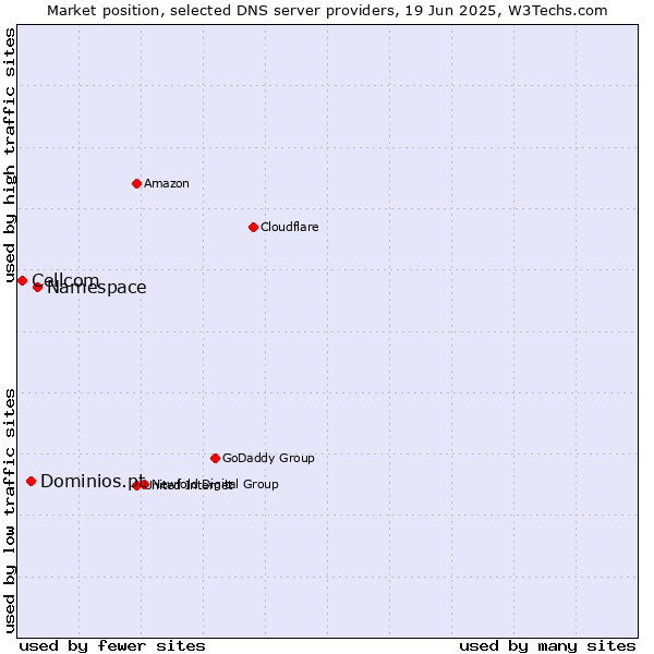 Market position of Namespace vs. Dominios.pt vs. Cellcom