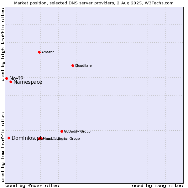 Market position of Namespace vs. Dominios.pt vs. No-IP