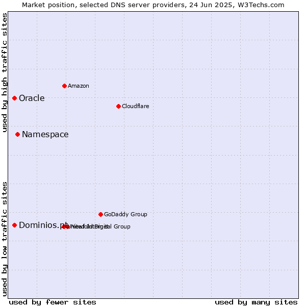 Market position of Namespace vs. Oracle vs. Dominios.pt