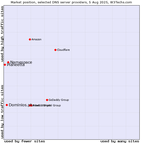 Market position of Namespace vs. Dominios.pt vs. Planeetta