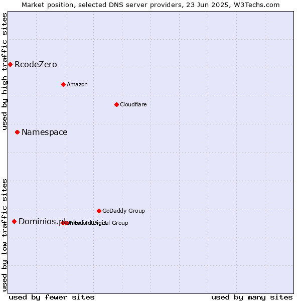 Market position of Namespace vs. Dominios.pt vs. RcodeZero