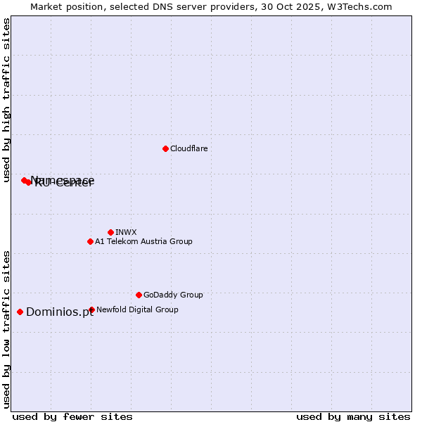 Market position of RU-Center vs. Namespace vs. Dominios.pt