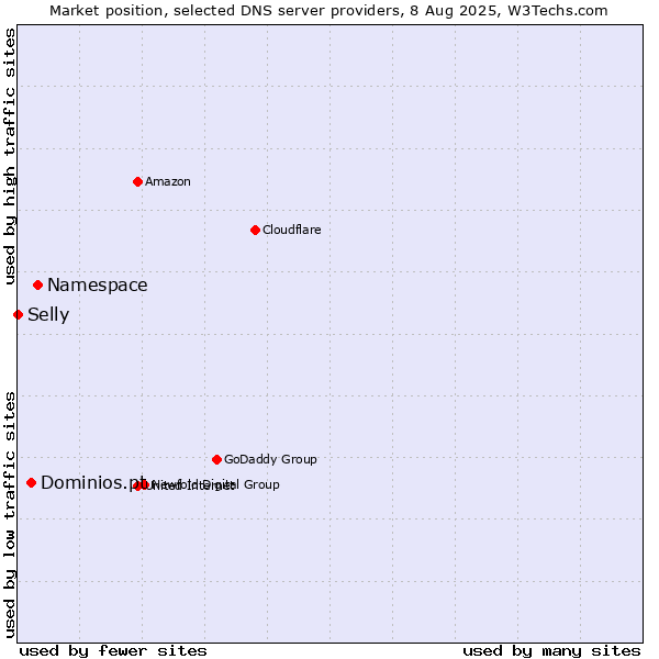 Market position of Namespace vs. Dominios.pt vs. Selly