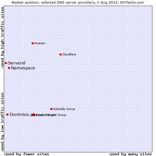 Market position of Namespace vs. Dominios.pt vs. Serverel