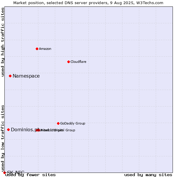 Market position of Namespace vs. Dominios.pt vs. SK-NIC