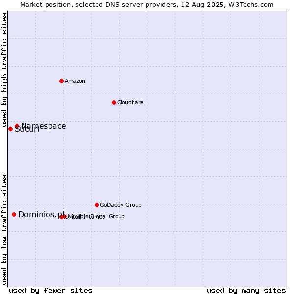 Market position of Namespace vs. Dominios.pt vs. Sucuri