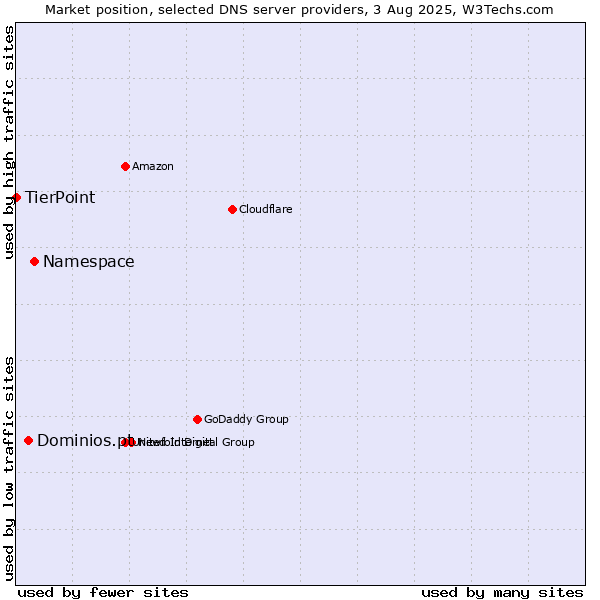 Market position of Namespace vs. Dominios.pt vs. TierPoint